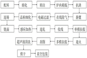 高強度鋁合金焊絲制備工藝