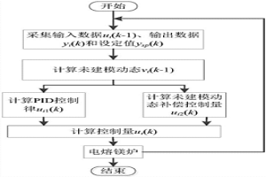 信号驱动的电熔镁炉电极电流一步最优前馈PID控制方法