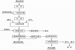 微波噴霧焙燒處理酸洗廢液的方法