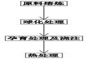 高強度球墨鑄鐵及其制備方法