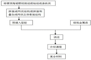 陶瓷顆粒增強鋼鐵基網狀復合材料的制備方法