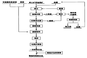 利用鋁土礦浮選尾礦電熱法生產一次鋁硅合金的方法