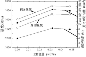 Ti－B－RE復合微合金化高強韌折彎模具鋼及其制備方法