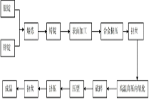 利用線材氧化技術制備銀氧化鋅線材的工藝