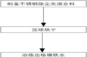 使用回轉爐將不銹鋼除塵灰冶煉成鉻鎳鐵水的方法及裝置