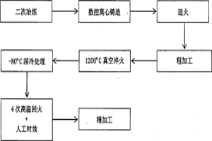 高速鋼輥環及其制備方法