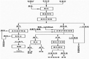 液態高鉛渣側吹水煤氣還原工藝