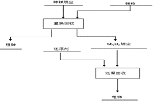 置換-還原法處理砷銻煙塵回收砷、銻的方法