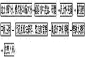 制備優質鎳鐵的方法