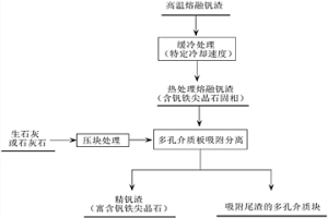 多孔介質吸附分離釩渣中釩資源的方法