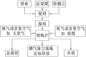 再生鉛無鐵化冶煉生產方法