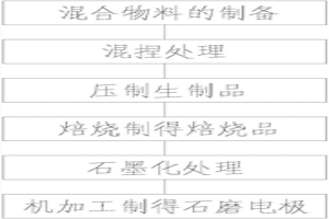 大規格高功率石墨電極及其制造方法