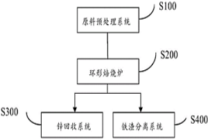 處理含鋅粉塵的方法及其系統