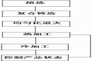 生產鋁合金復合管材、棒材及線材的方法