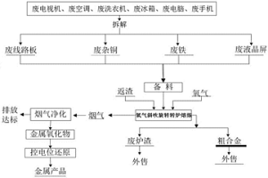 電子廢物的無害化利用處理系統及處理方法