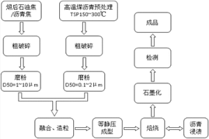 超細結構等靜壓石墨的制備方法