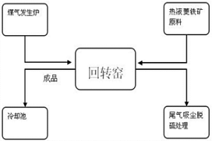 熱液菱鐵礦回轉窯無氧還原焙燒的方法