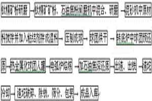 生產氯化鈦渣的方法