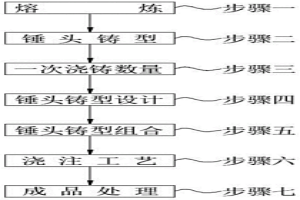雙金屬雙液復合合金錘頭的制備方法