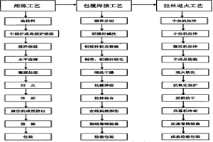 通信電纜用銅包鋁鎂導體線及其制造方法