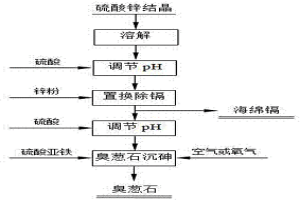 硫酸鋅結晶中砷、鎘的去除方法