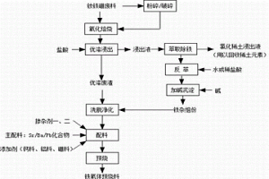 基于釹鐵硼廢料生產的高性能永磁鐵氧體預燒料及制備方法
