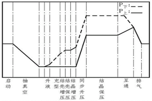 外加電磁場作用的高溫合金浮動壁瓦片調壓精鑄方法