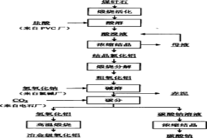 用煤矸石生產氧化鋁聯產碳酸鈉的方法