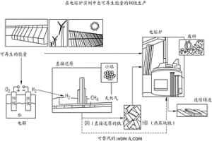 用于在鐵礦石還原過程中儲存不連續產生的能量的方法