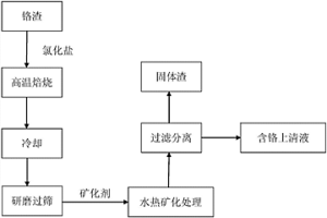 氯化焙燒聯合水熱礦化處理鉻渣的方法