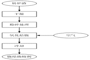 用于鐵礦石燒結的燒結助熔劑制備方法