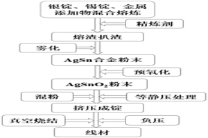 銀氧化錫復合電接觸材料制備方法