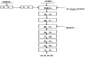 改善高配比硫酸渣球團礦焙燒固結性能的工藝方法