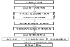 成分梯度分布的滑動電接觸材料高通量制備方法