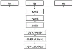 制備銅鐵雙金屬復合材料的方法