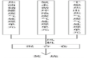 適用于焦化廠化產區域VOCs的處理系統及工藝