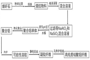 由煤矸石大規模制備高純硅酸鋁纖維的方法