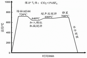AlN/Al顆粒增強鎂鋁稀土基復合材料及其制備方法