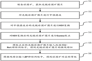 基于神经网络的球团矿质量智能评级方法及装置