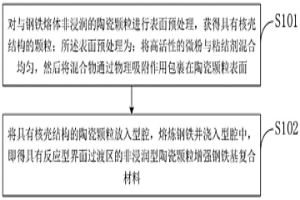 非浸潤型陶瓷顆粒增強鋼鐵基復合材料及其制備方法