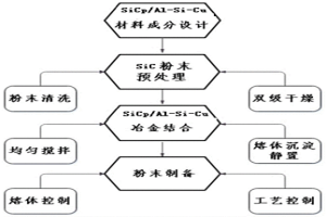 SiCp/Al-Si-Cu復合粉末材料及制備方法
