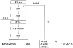 以鎳鐵合金為原料生產電池級硫酸鎳的方法