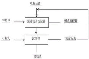 鋅冶煉系統中去除鎂的方法