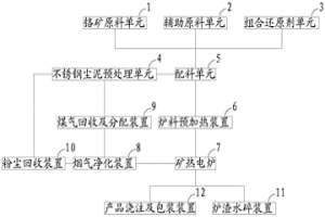 高碳鉻鐵冶煉協同處置不銹鋼塵泥的方法及系統