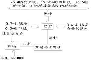 超重型球墨鑄鐵井蓋生產工藝