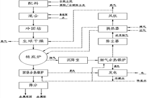 含鐵塵泥轉底爐處理工藝