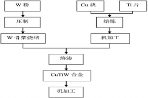 使用CuTi合金熔滲制備CuW合金的方法