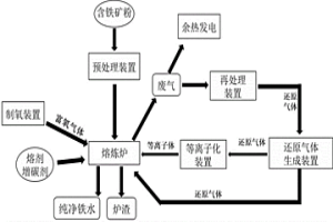 直接生產純凈鐵水的短流程工藝