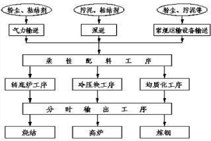 含鐵固廢物智能處置系統及其控制方法