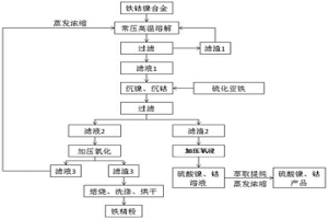 含鐵、鎳和/或鈷合金料資源化綜合利用的方法